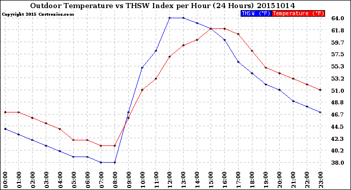 Milwaukee Weather Outdoor Temperature<br>vs THSW Index<br>per Hour<br>(24 Hours)