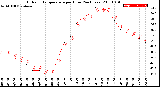 Milwaukee Weather Outdoor Temperature<br>per Hour<br>(24 Hours)