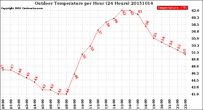 Milwaukee Weather Outdoor Temperature<br>per Hour<br>(24 Hours)