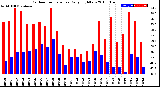 Milwaukee Weather Outdoor Temperature<br>Daily High/Low