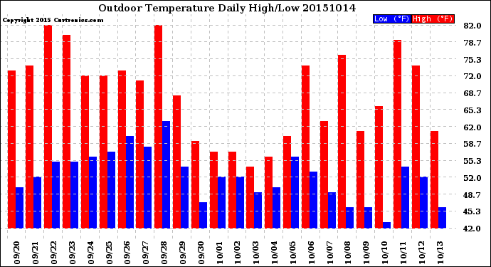 Milwaukee Weather Outdoor Temperature<br>Daily High/Low