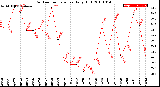 Milwaukee Weather Outdoor Temperature<br>Daily High