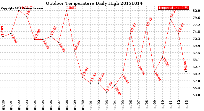 Milwaukee Weather Outdoor Temperature<br>Daily High