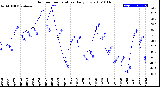 Milwaukee Weather Outdoor Temperature<br>Daily Low