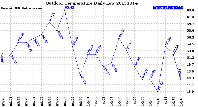 Milwaukee Weather Outdoor Temperature<br>Daily Low