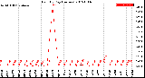 Milwaukee Weather Rain<br>By Day<br>(Inches)