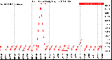 Milwaukee Weather Rain Rate<br>Daily High