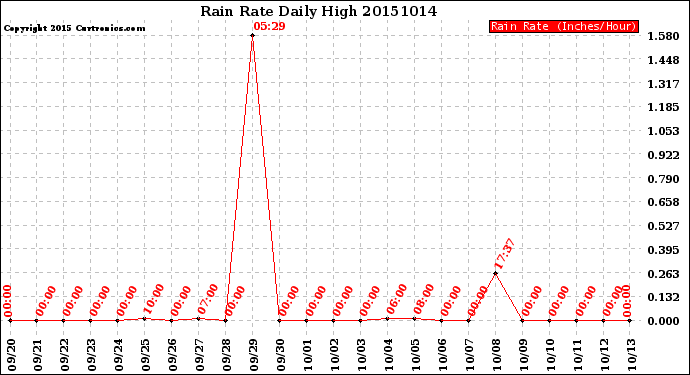 Milwaukee Weather Rain Rate<br>Daily High