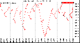 Milwaukee Weather Solar Radiation<br>Daily