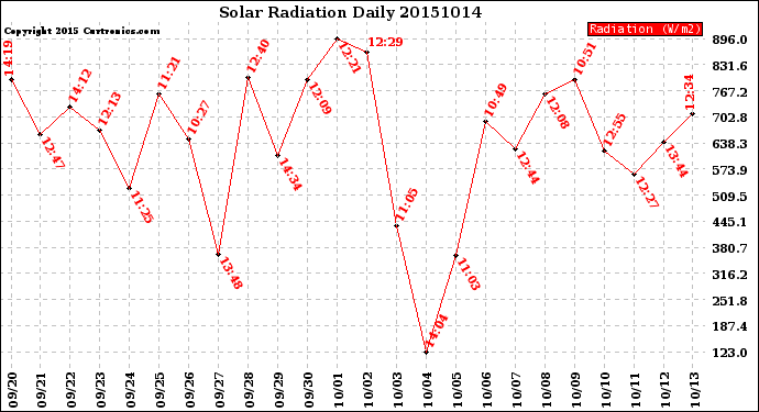 Milwaukee Weather Solar Radiation<br>Daily