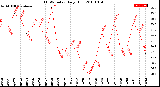 Milwaukee Weather THSW Index<br>Daily High