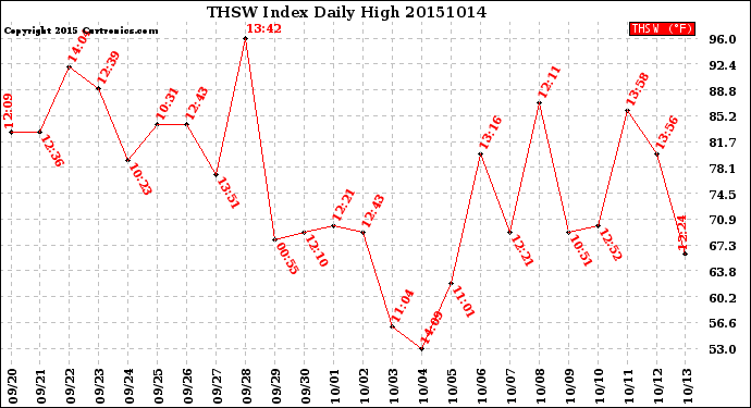 Milwaukee Weather THSW Index<br>Daily High