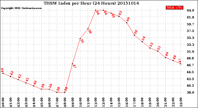 Milwaukee Weather THSW Index<br>per Hour<br>(24 Hours)