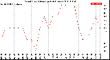 Milwaukee Weather Wind Speed<br>Average<br>(24 Hours)