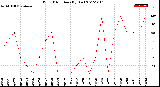 Milwaukee Weather Wind Direction<br>(By Day)