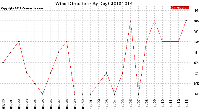 Milwaukee Weather Wind Direction<br>(By Day)