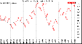 Milwaukee Weather Wind Speed<br>Daily High