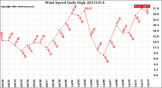 Milwaukee Weather Wind Speed<br>Daily High