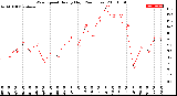 Milwaukee Weather Wind Speed<br>Hourly High<br>(24 Hours)