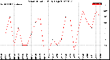 Milwaukee Weather Wind Direction<br>Daily High