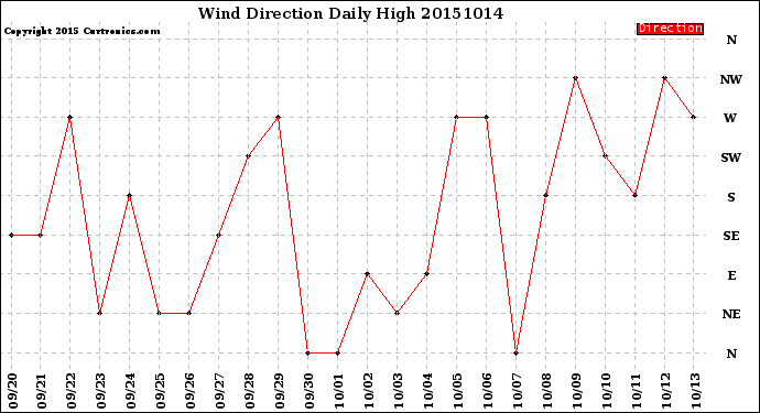 Milwaukee Weather Wind Direction<br>Daily High