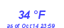 Milwaukee Weather Dewpoint High Low Month