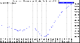 Milwaukee Weather Barometric Pressure<br>per Minute<br>(24 Hours)