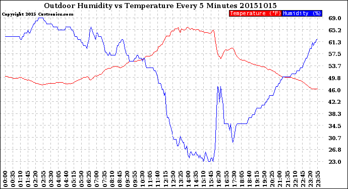 Milwaukee Weather Outdoor Humidity<br>vs Temperature<br>Every 5 Minutes