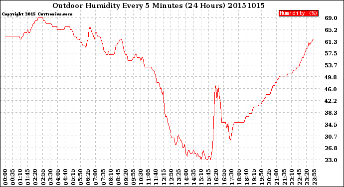 Milwaukee Weather Outdoor Humidity<br>Every 5 Minutes<br>(24 Hours)