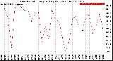 Milwaukee Weather Solar Radiation<br>Avg per Day W/m2/minute