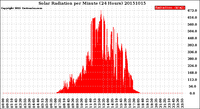 Milwaukee Weather Solar Radiation<br>per Minute<br>(24 Hours)