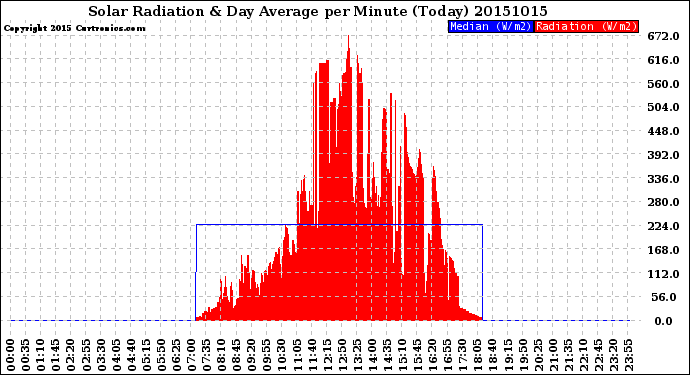 Milwaukee Weather Solar Radiation<br>& Day Average<br>per Minute<br>(Today)