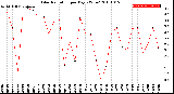 Milwaukee Weather Solar Radiation<br>per Day KW/m2