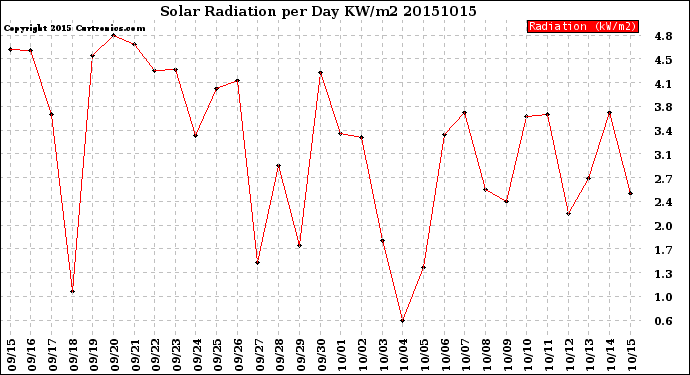 Milwaukee Weather Solar Radiation<br>per Day KW/m2