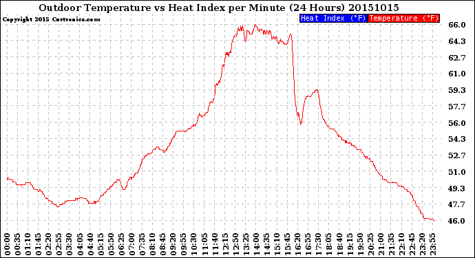 Milwaukee Weather Outdoor Temperature<br>vs Heat Index<br>per Minute<br>(24 Hours)