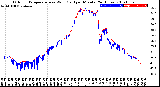 Milwaukee Weather Outdoor Temperature<br>vs Wind Chill<br>per Minute<br>(24 Hours)