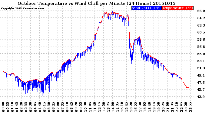 Milwaukee Weather Outdoor Temperature<br>vs Wind Chill<br>per Minute<br>(24 Hours)