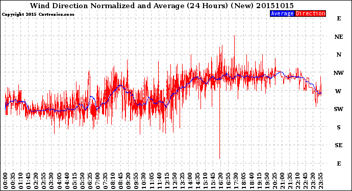 Milwaukee Weather Wind Direction<br>Normalized and Average<br>(24 Hours) (New)