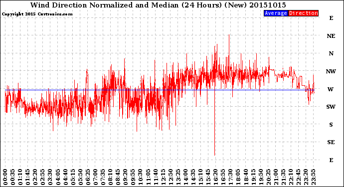 Milwaukee Weather Wind Direction<br>Normalized and Median<br>(24 Hours) (New)