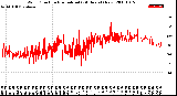 Milwaukee Weather Wind Direction<br>Normalized<br>(24 Hours) (New)