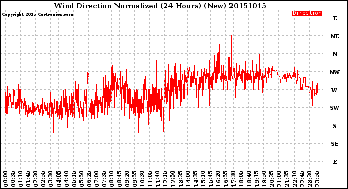 Milwaukee Weather Wind Direction<br>Normalized<br>(24 Hours) (New)