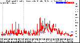 Milwaukee Weather Wind Speed<br>Actual and Average<br>by Minute<br>(24 Hours) (New)