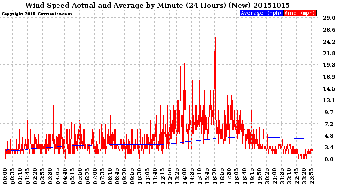 Milwaukee Weather Wind Speed<br>Actual and Average<br>by Minute<br>(24 Hours) (New)