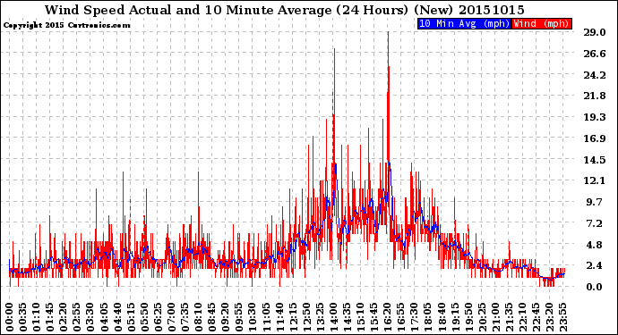 Milwaukee Weather Wind Speed<br>Actual and 10 Minute<br>Average<br>(24 Hours) (New)