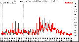 Milwaukee Weather Wind Speed<br>by Minute<br>(24 Hours) (New)