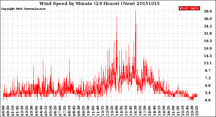 Milwaukee Weather Wind Speed<br>by Minute<br>(24 Hours) (New)