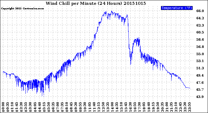 Milwaukee Weather Wind Chill<br>per Minute<br>(24 Hours)