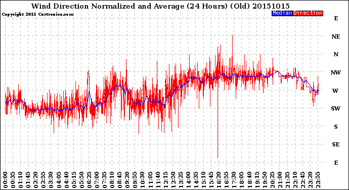 Milwaukee Weather Wind Direction<br>Normalized and Average<br>(24 Hours) (Old)