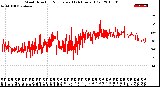 Milwaukee Weather Wind Direction<br>Normalized<br>(24 Hours) (Old)