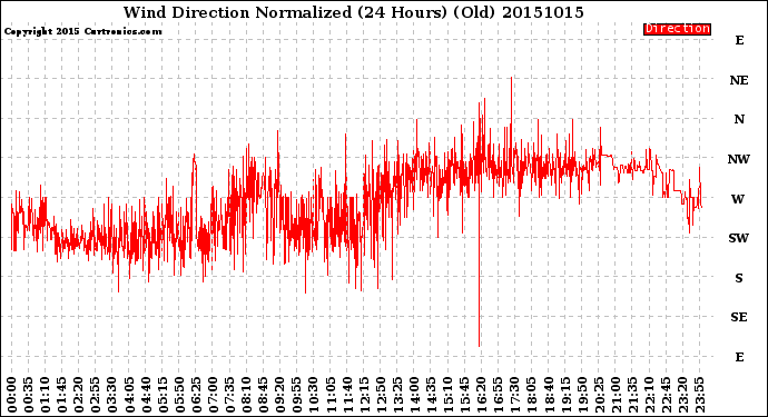 Milwaukee Weather Wind Direction<br>Normalized<br>(24 Hours) (Old)